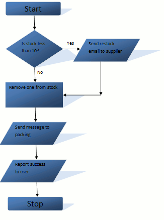 Schematic Diagram Vs Flowchart